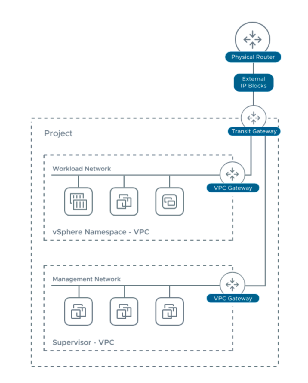 Supervisor cluster with VPC on VCF&nbsp;9.0